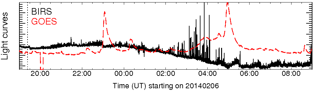 Light curve