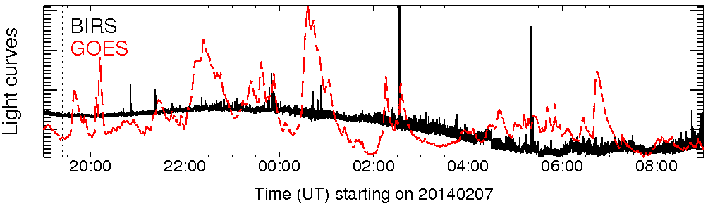 Light curve