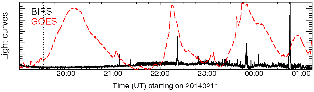 Light curve