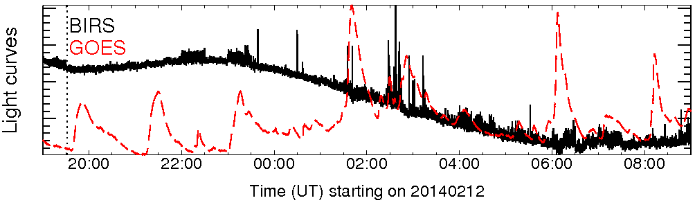 Light curve