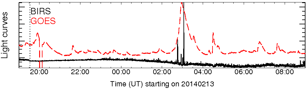 Light curve
