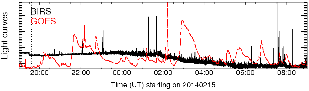 Light curve
