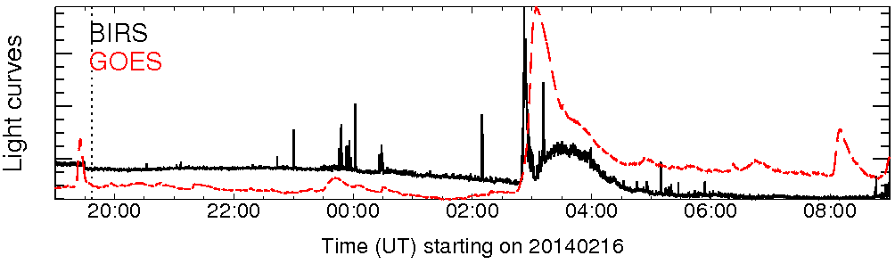 Light curve