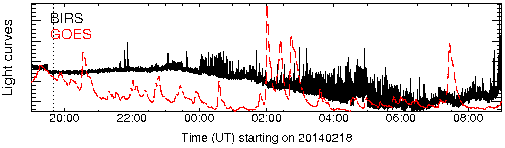 Light curve
