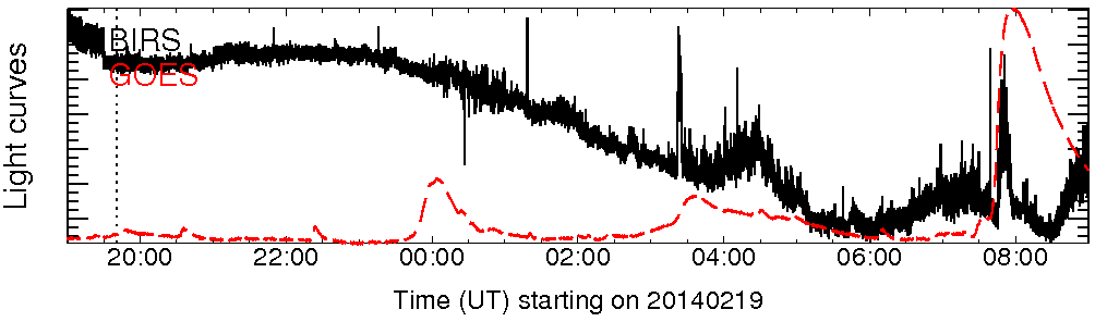 Light curve