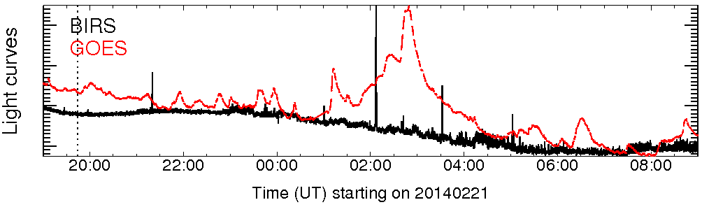 Light curve