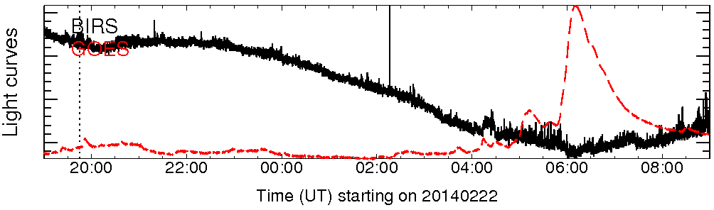 Light curve