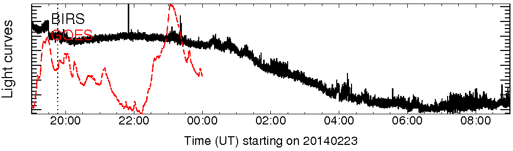 Light curve