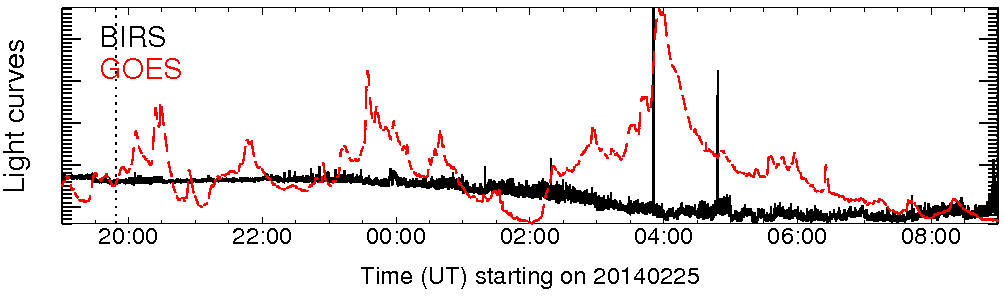 Light curve