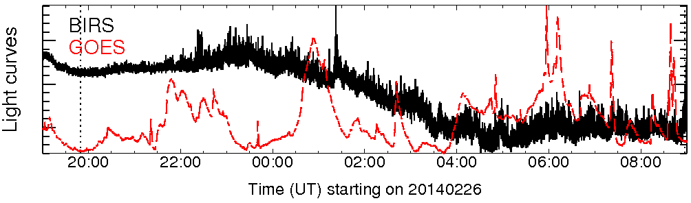 Light curve