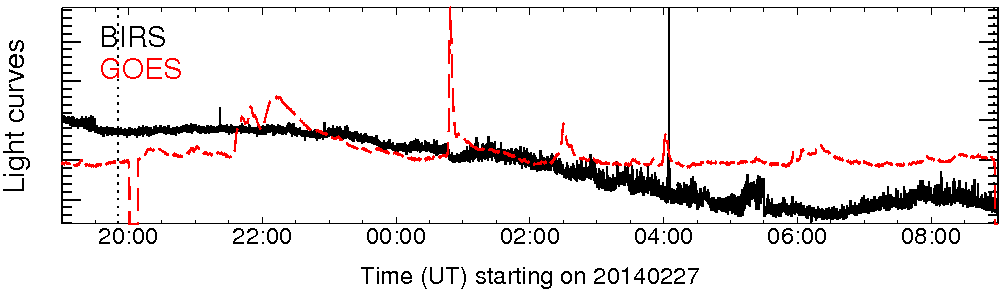 Light curve