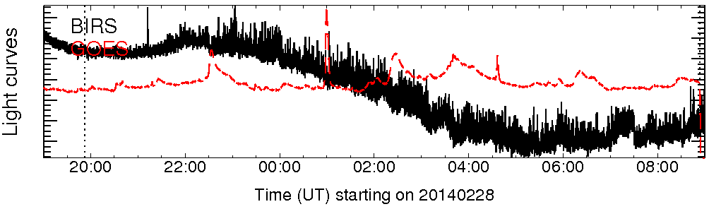 Light curve