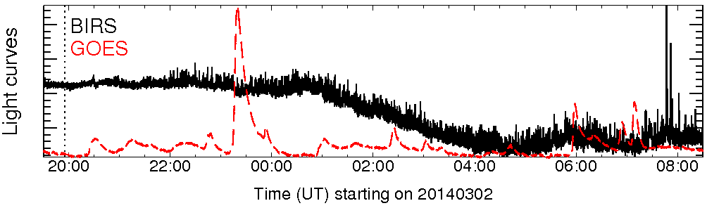 Light curve