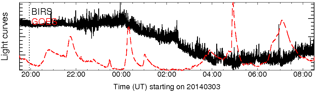 Light curve