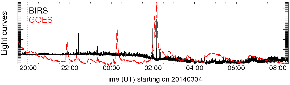 Light curve