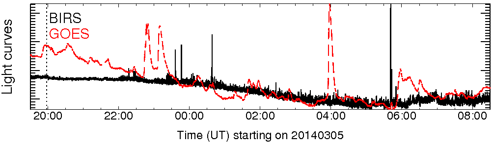 Light curve