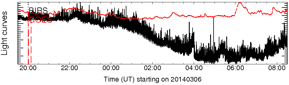 Light curve