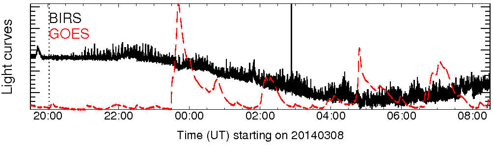 Light curve