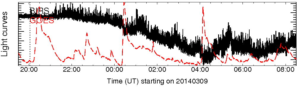 Light curve