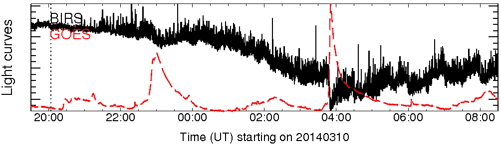 Light curve