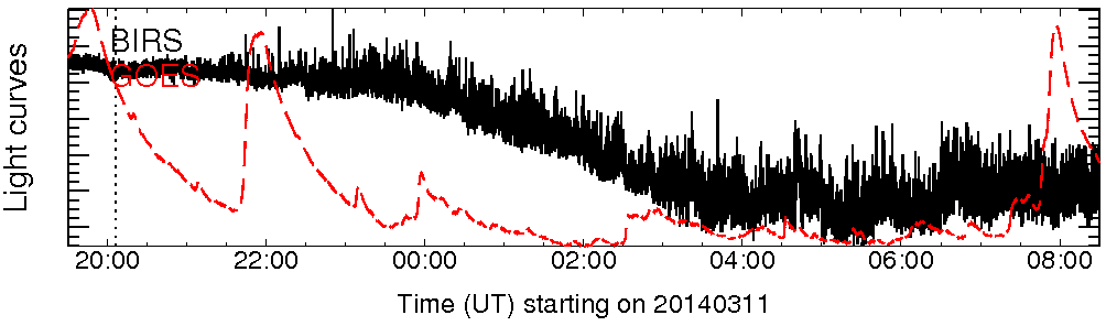 Light curve