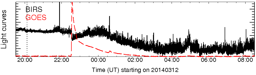 Light curve