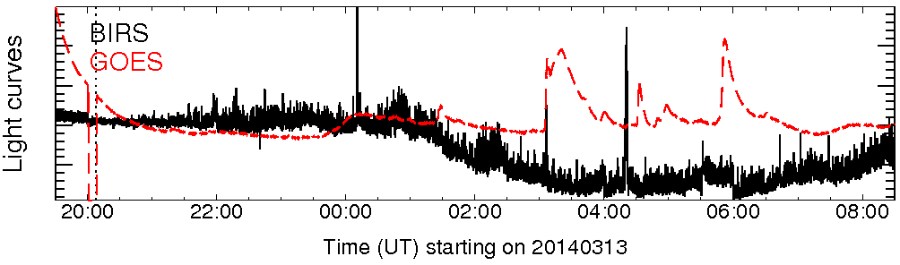 Light curve