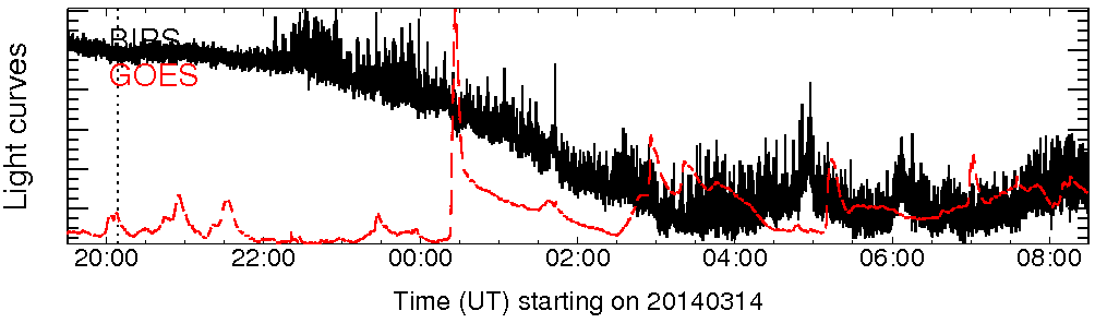 Light curve