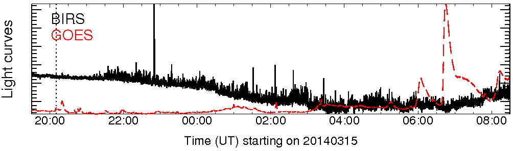 Light curve