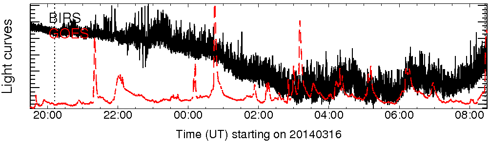 Light curve