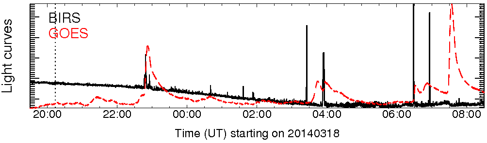 Light curve