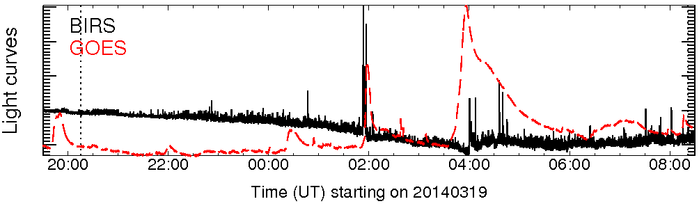 Light curve