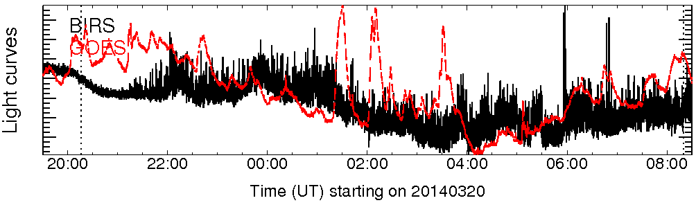 Light curve