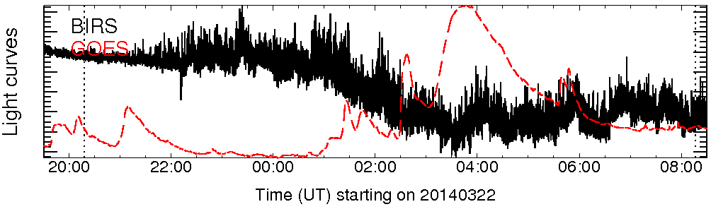Light curve