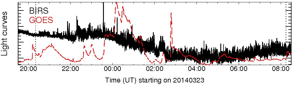 Light curve