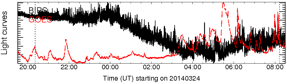 Light curve