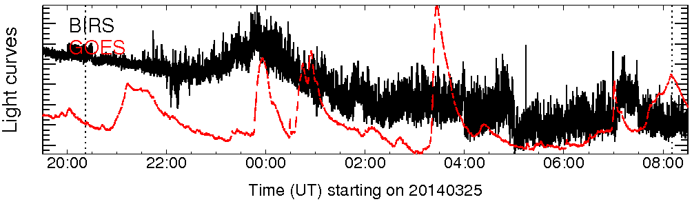 Light curve