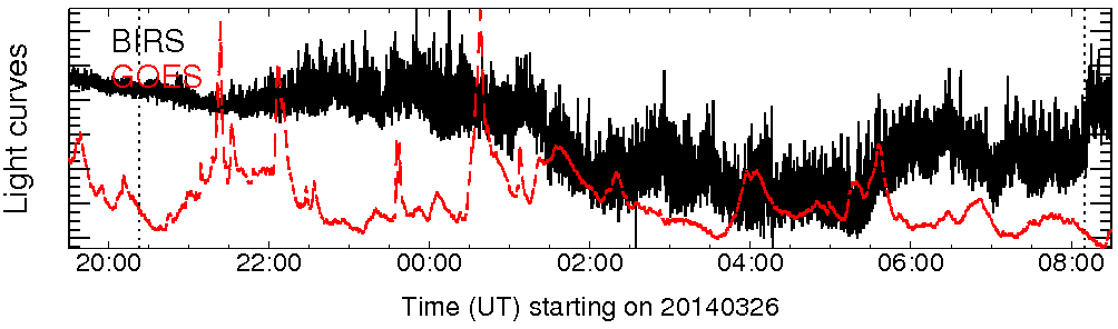 Light curve