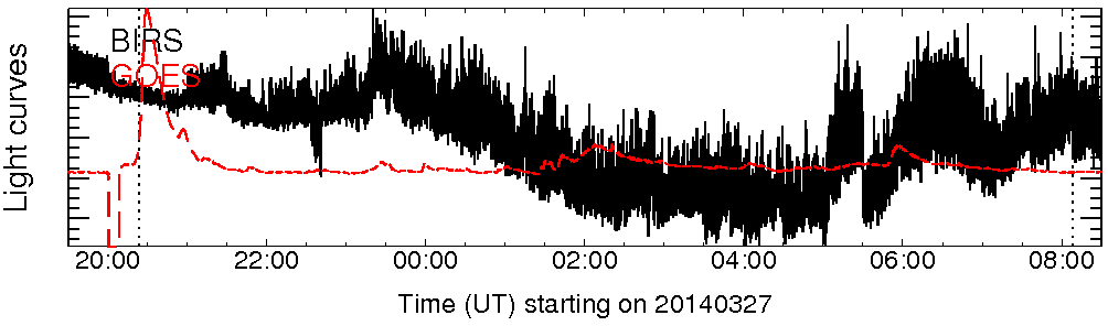 Light curve