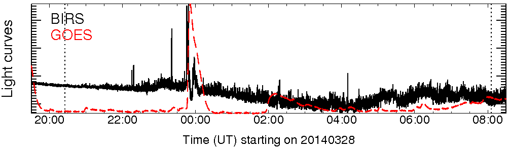 Light curve