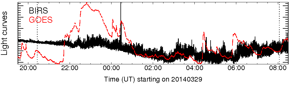 Light curve