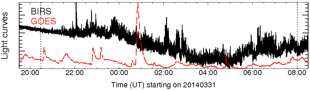 Light curve