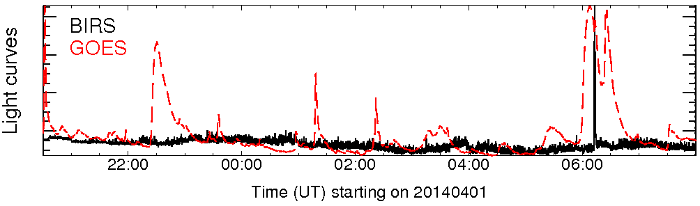 Light curve