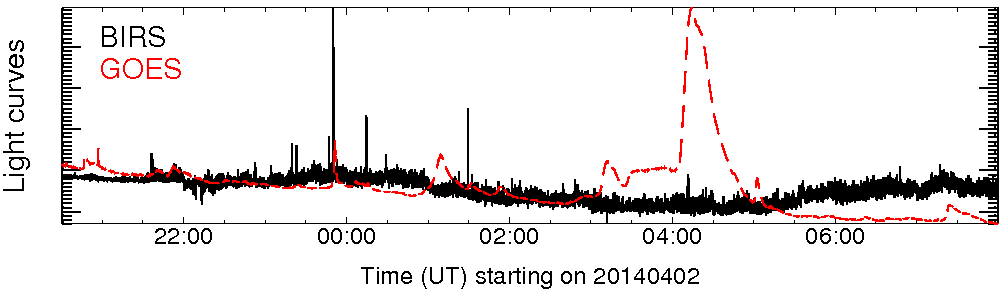 Light curve