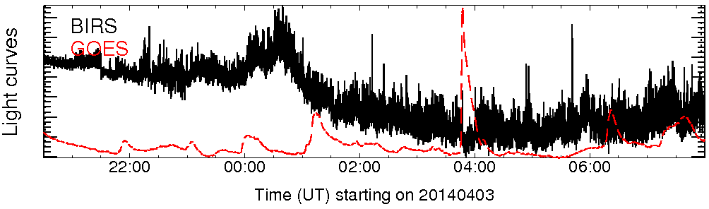 Light curve