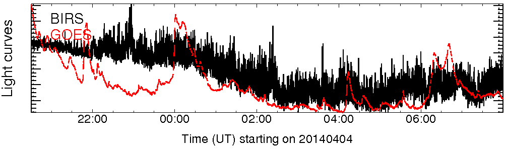 Light curve