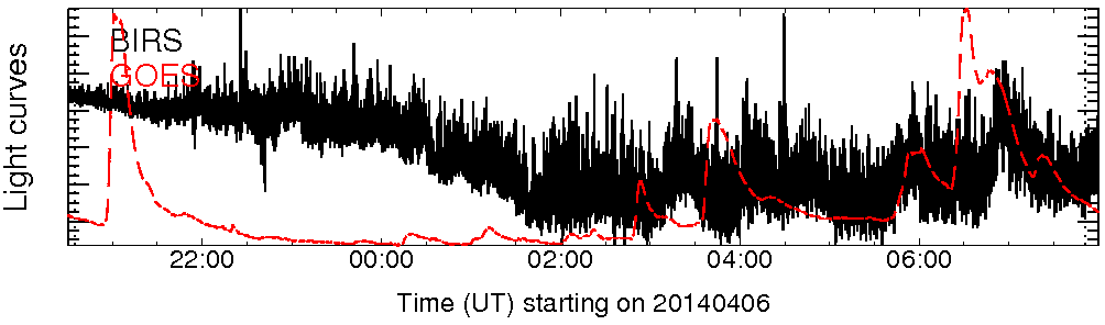 Light curve