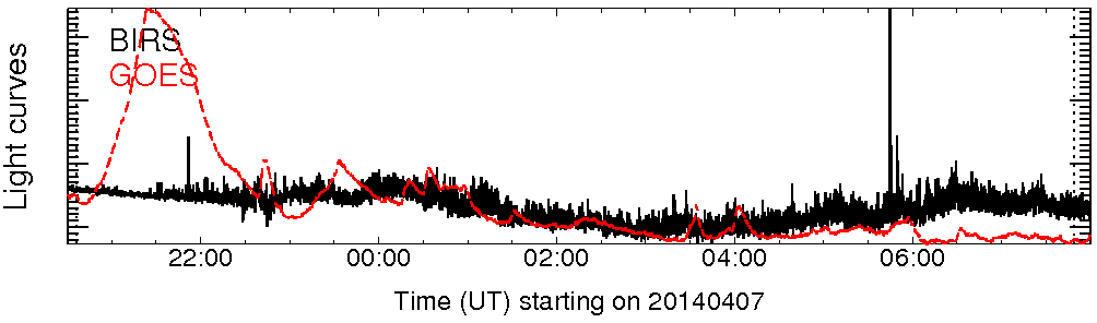 Light curve