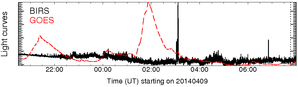 Light curve