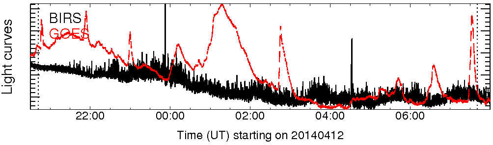 Light curve